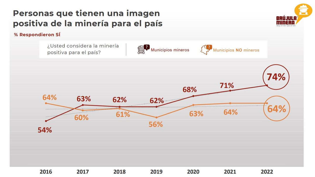 Durante los últimos seis años, ha mejorado la percepción de los colombianos frente a la minería. Foto: Brújula Minera.
