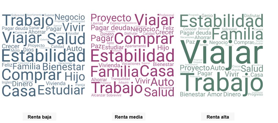 El comparativo entre la renta: baja, media y alta en los consumidores.