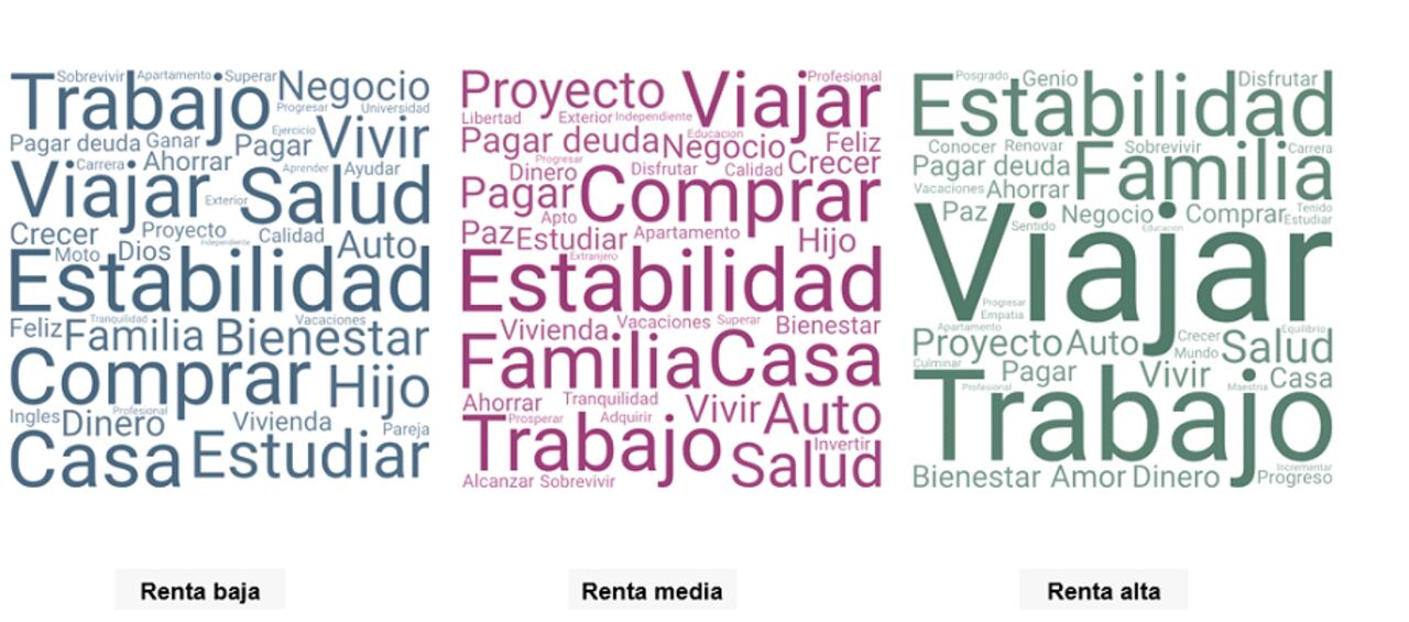 El comparativo entre la renta: baja, media y alta en los consumidores.