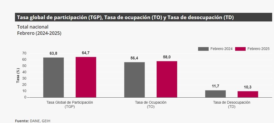 Desempleo en Colombia en febrero de 2025
