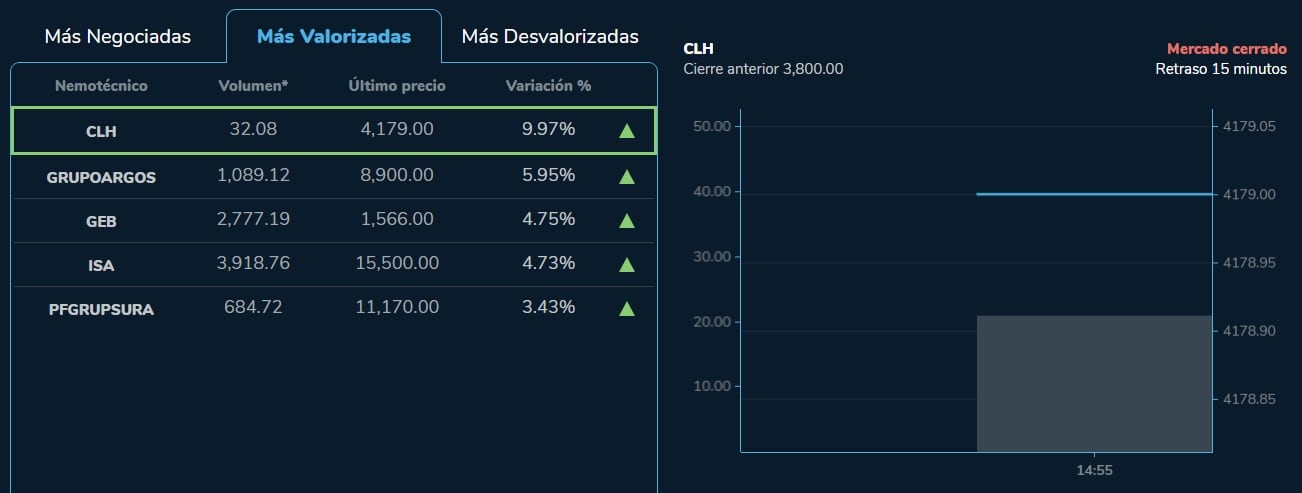 Estas fueron las acciones que más se valoraron en la bolsa colombiana para este 30 de marzo de 2023.