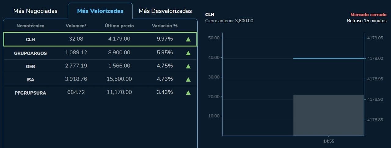 Estas fueron las acciones que más se valoraron en la bolsa colombiana para este 30 de marzo de 2023.