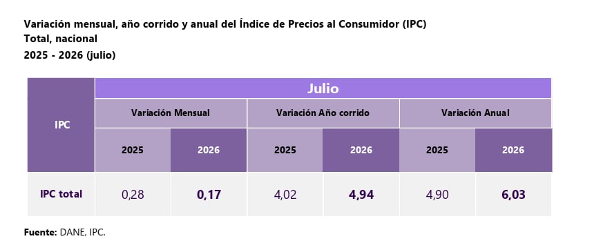 Inflación en julio de 2026