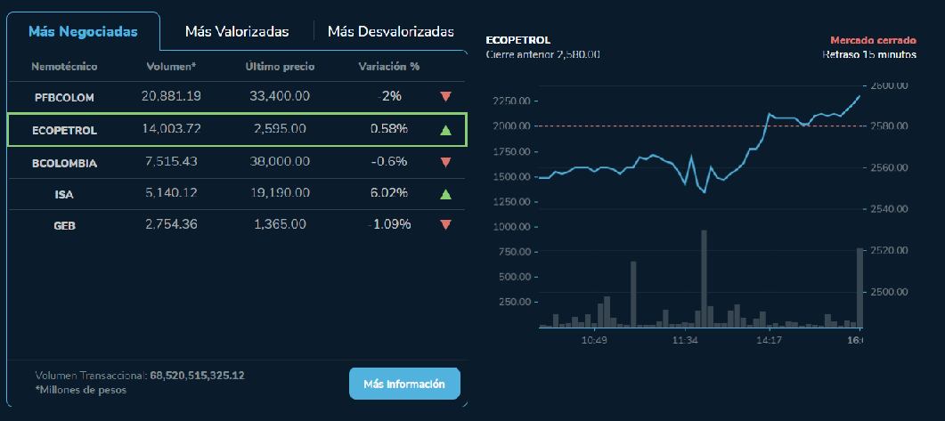Luego de estar en negativo, la acción de Ecopetrol logró romper ese ciclo al presentar una variación positiva en su cotización en la jornada de este 15 de febrero- Foto: BVC.