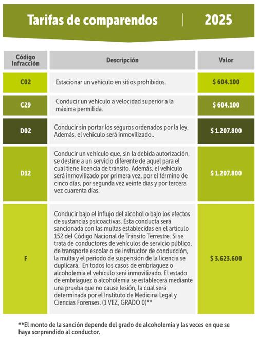 Precio Comparendos 2025 bogotá