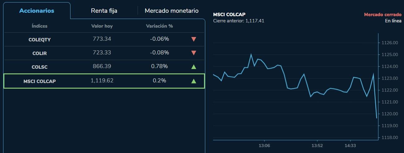 Así cerró el índice MSCI Colcap  de la Bolsa de Valores de Colombia en la jornada de este 29 de marzo.