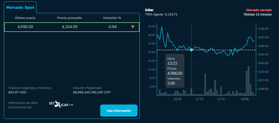 El dólar dio respiro y bajó casi $53