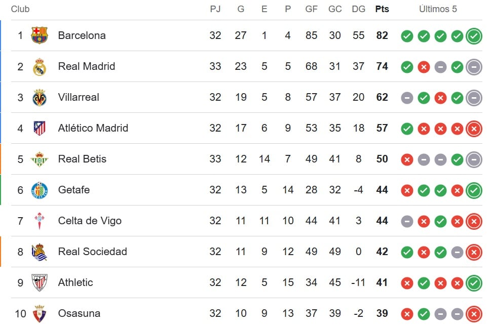 Tabla de LaLiga.