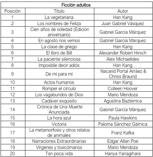 Los libros más vendidos en el primer trimestre de 2025 en la categoría de Ficción Adultos.