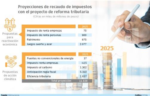 Recaudo de impuestos con el proyecto de reforma tributaria

Gráfico: El País  Fuente: Minhacienda