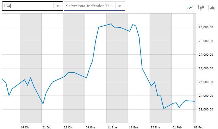 Acciones de ISA