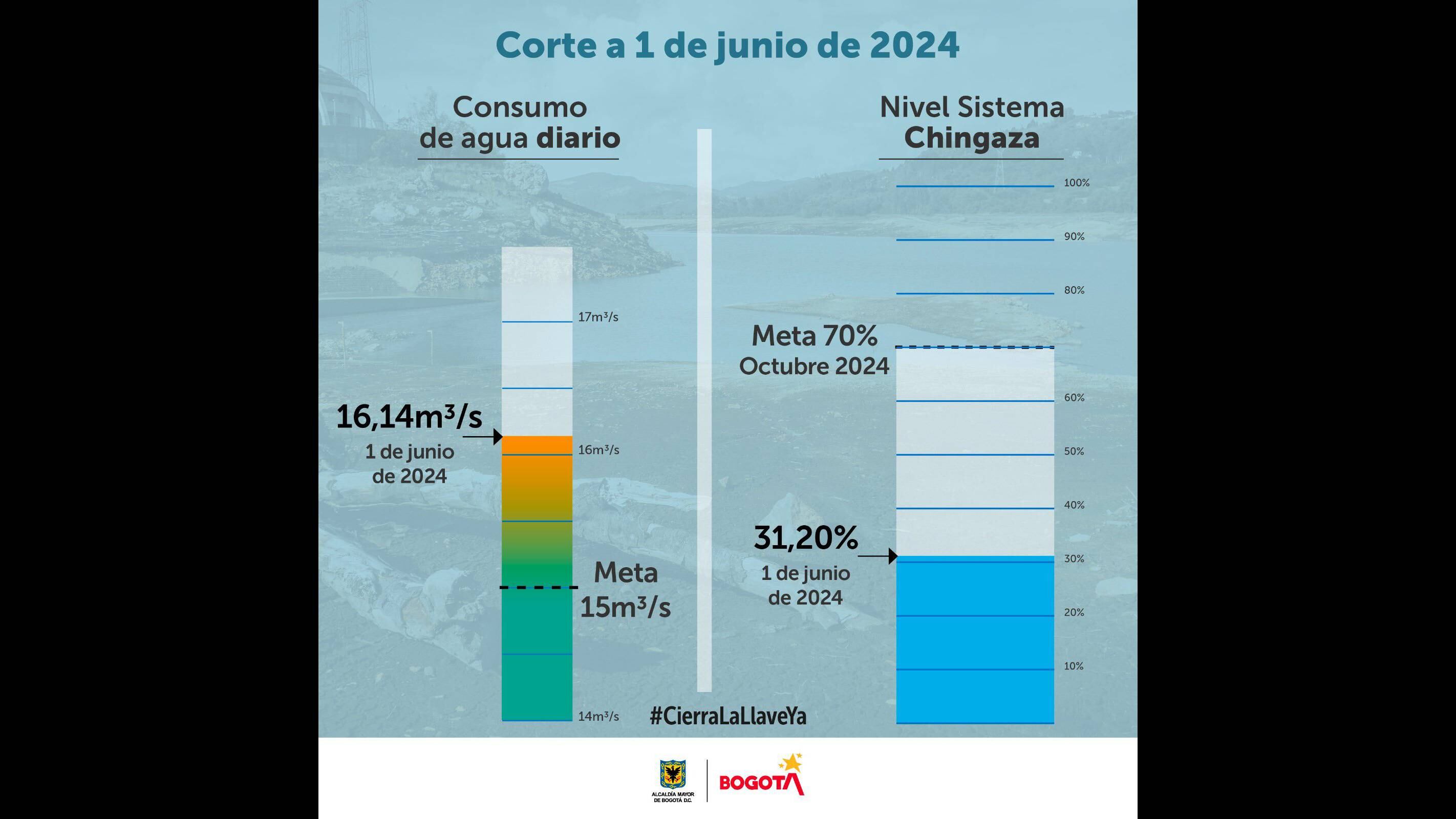 Reporte del consumo de agua en Bogotá en el 1 de junio.