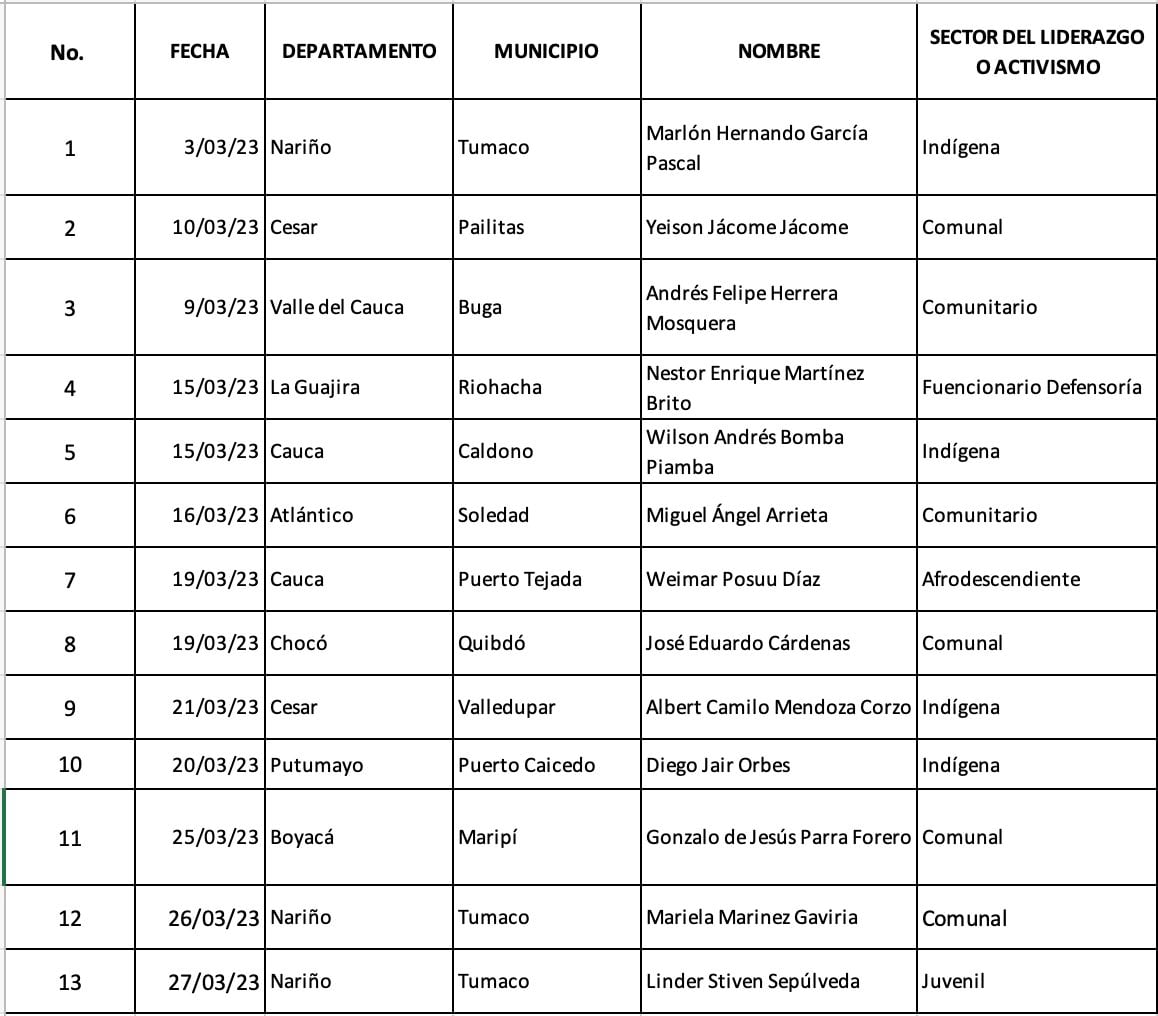 Estos son los datos del último mes, donde se registró la cifra más alta