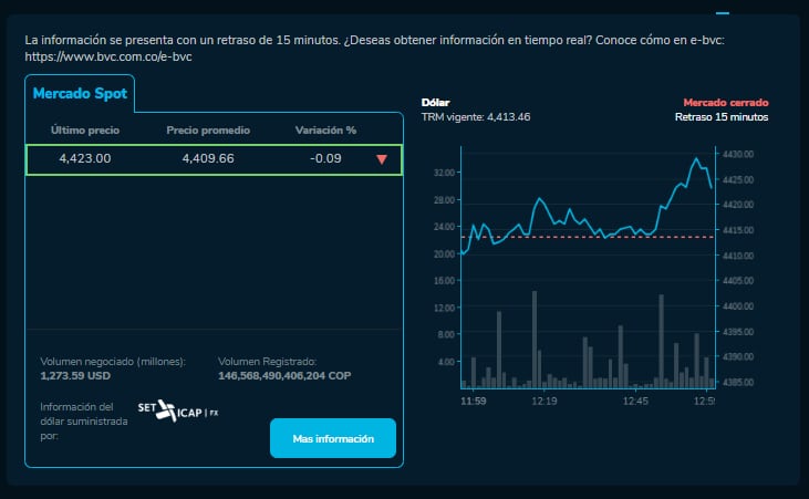 Precio del dólar al cierre de este 31 de octubre en Colombia.