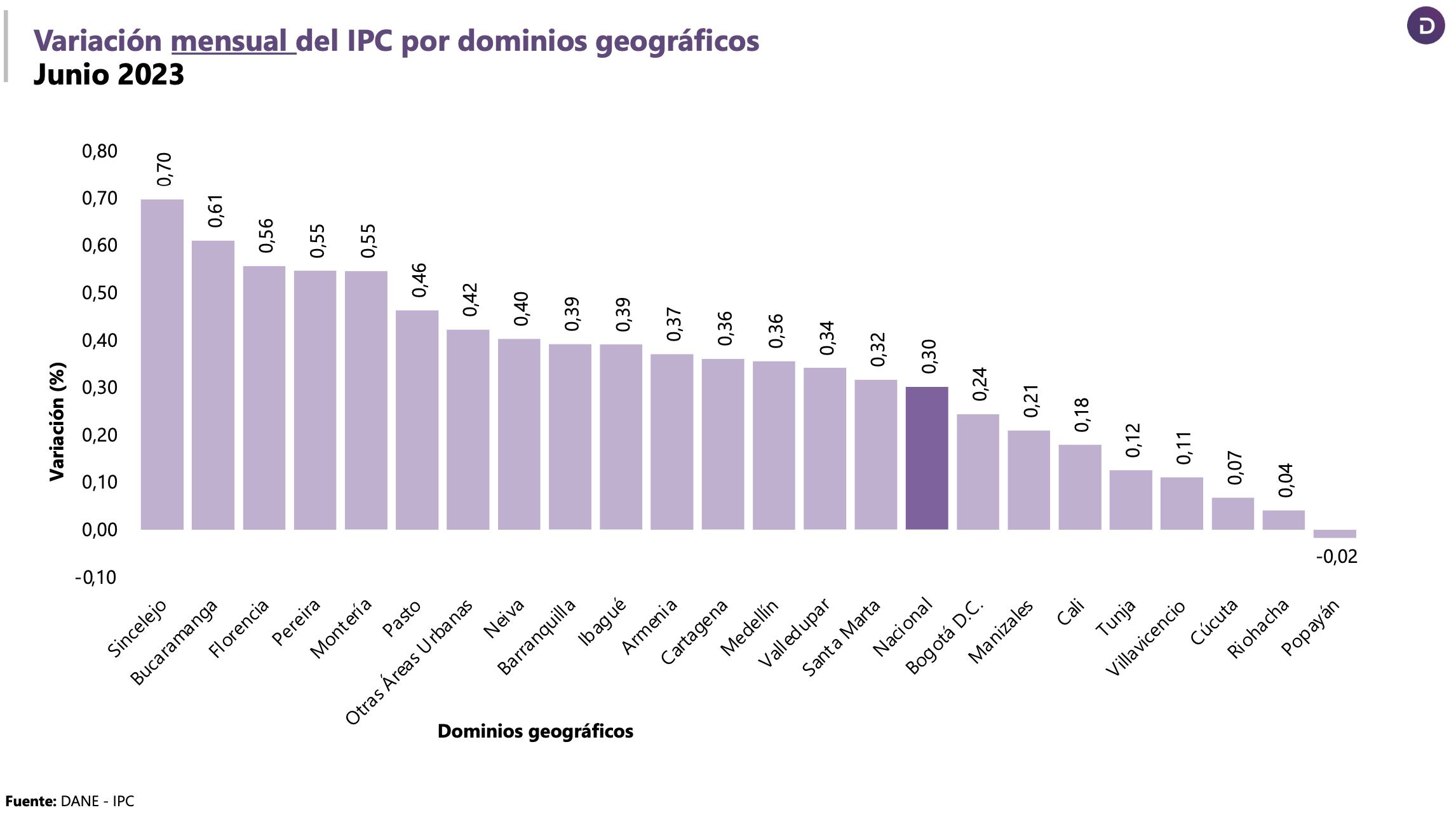 Variación mensual del IPC por ciudades.