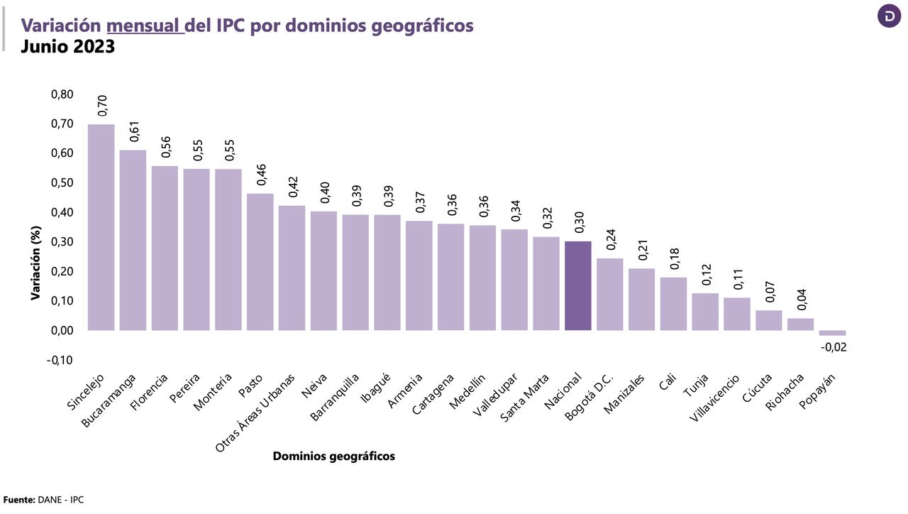 Variación mensual del IPC por ciudades.