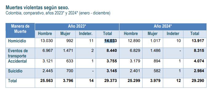Estadísticas de Medicina Legal entre 2023 y 2024 sobre muertes violentas en el país.