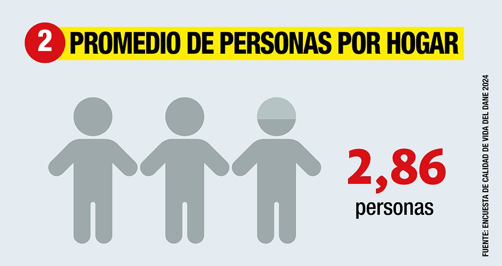 Personas en promedio por vivienda. 
