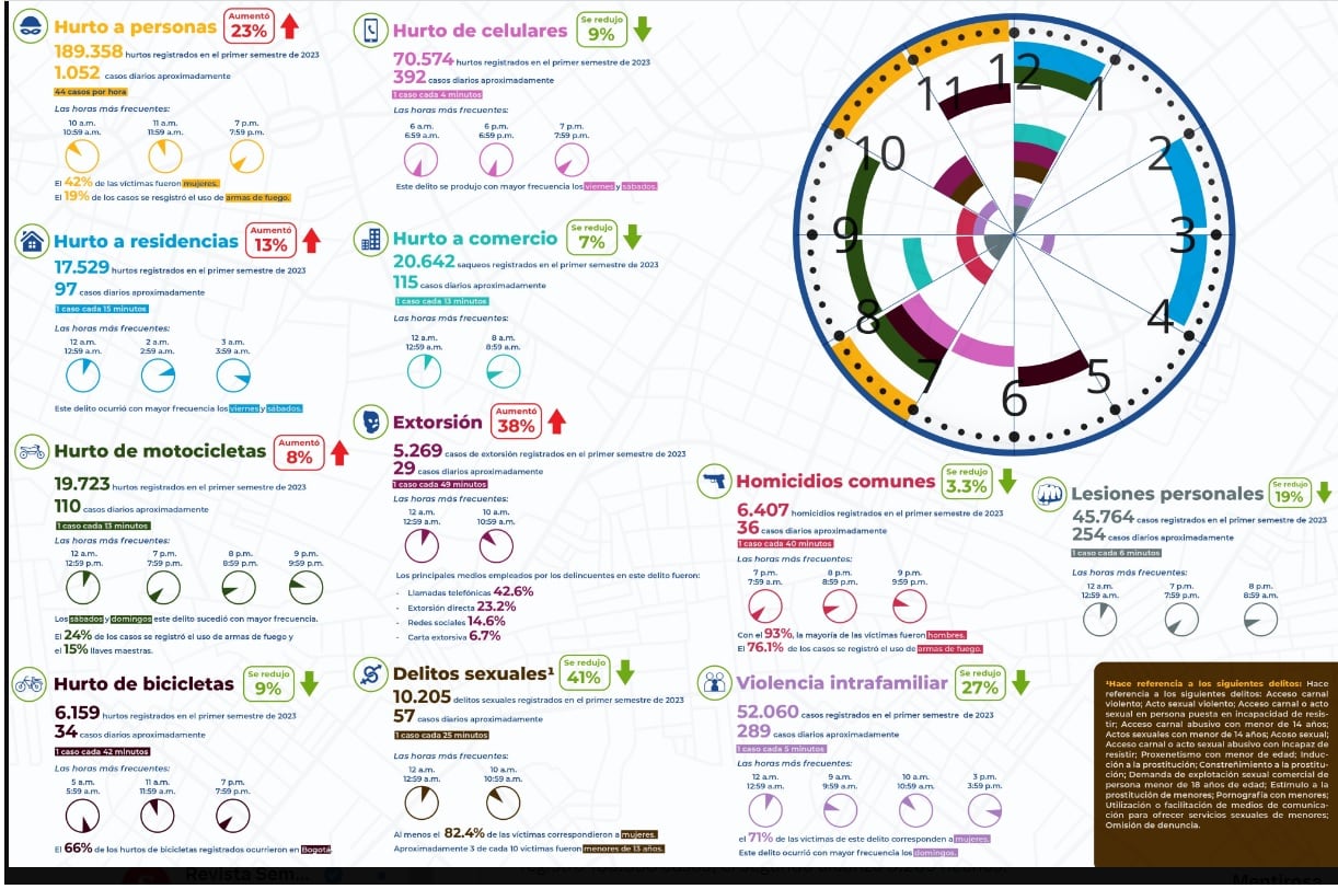 Uno de los indicadores son las horas en las que ocurren este tipo de crímenes.