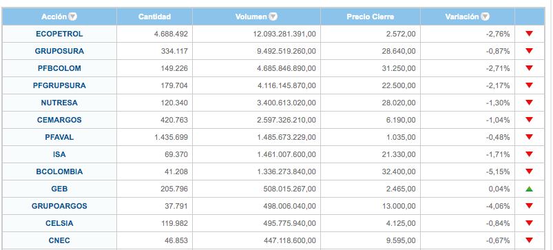 Bolsa de Valores de Colombia