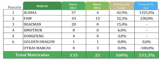 Estas fueron las marcas que más  vendieron vehículos a gas en Colombia para el primer mes del año.