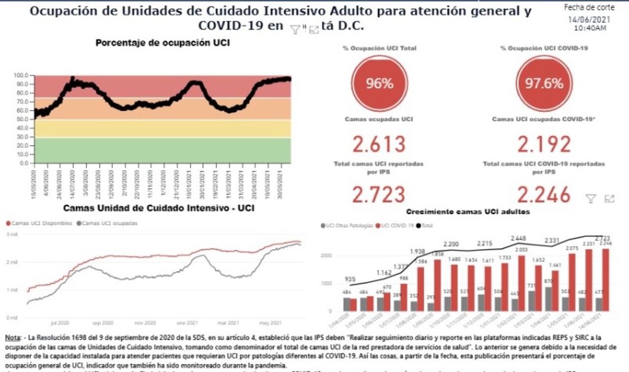 Ocupación UCI en Bogotá.