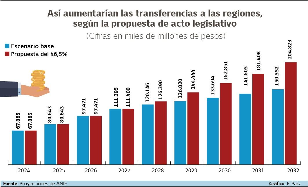 Así aumentarían las transferencias a las regiones según la propuesta del acto legislativo.

Gráfico: El País  Fuente: Proyecciones de Anif