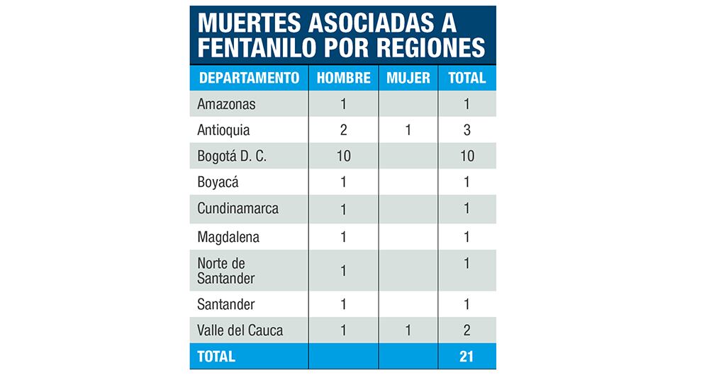 El fentanilo causa graves daños a la salud. 