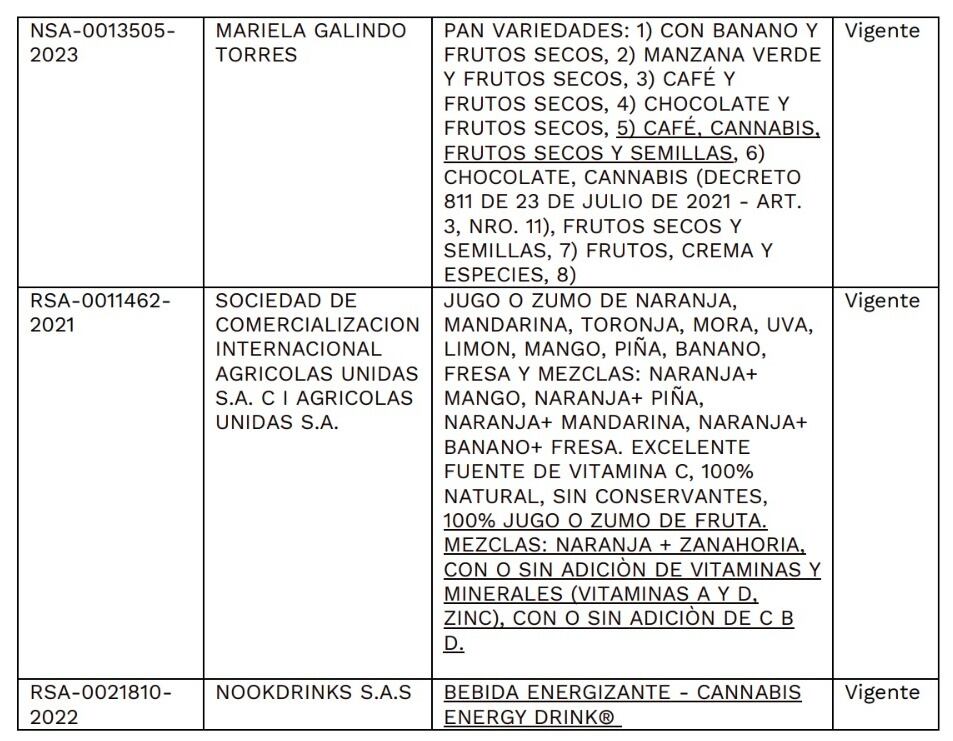Tabla de los alimentos y bebidas a base de cannabis, autorizados por el Instituto Nacional de Vigilancia de Medicamentos y Alimentos.