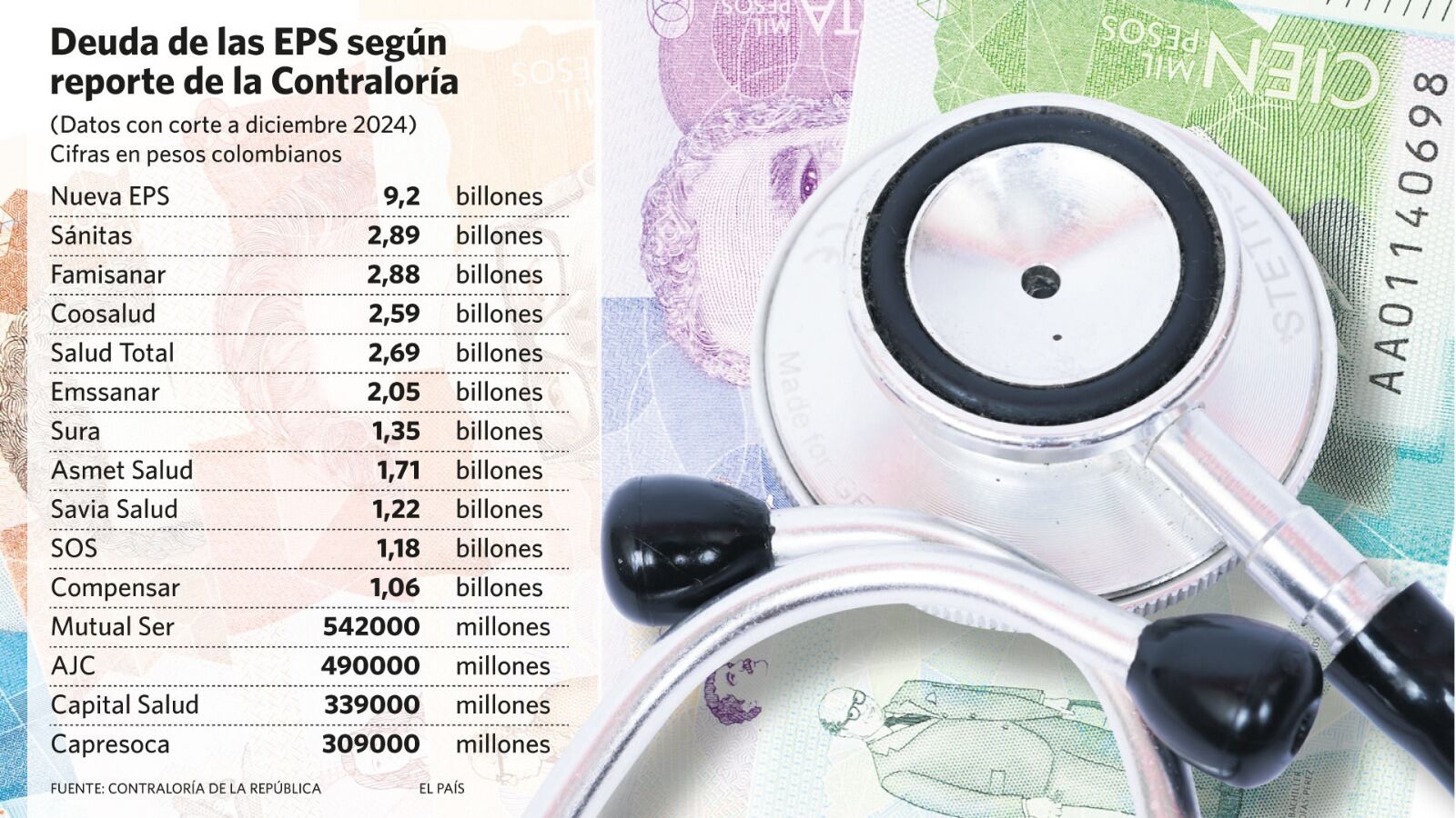 Deuda de las EPS en Colombia, según la Contraloría General de la Nación
