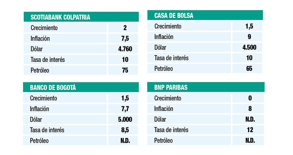 CONVENCIONES: Crecimiento - (variación % del PIB real anual) - Inflación (variación % fin de año) - Dólar (TRM promedio año, en pesos) - Tasa de interés de intervención (% fin de año) - Petróleo (barril Brent promedio año USD) Fuente: sondeo con cada entidad.