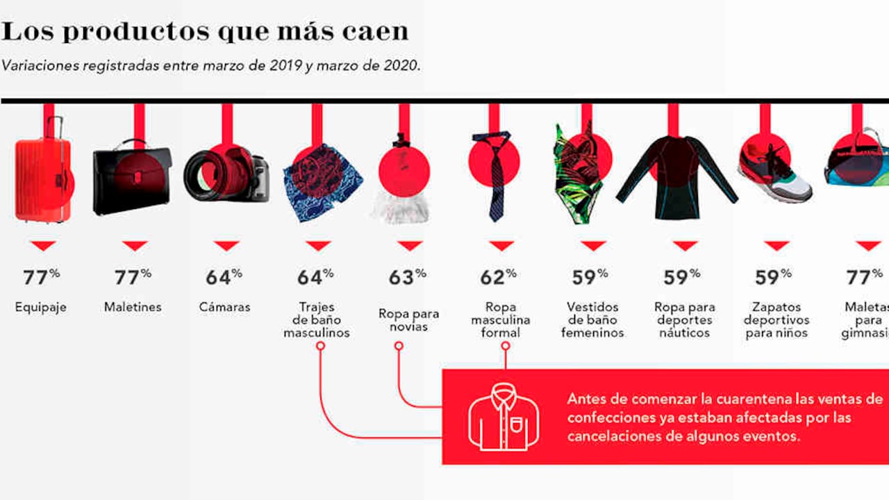 Antes de comenzar la cuarentena las ventas de confecciones ya estaban afectadas por las cancelaciones de algunos eventos.