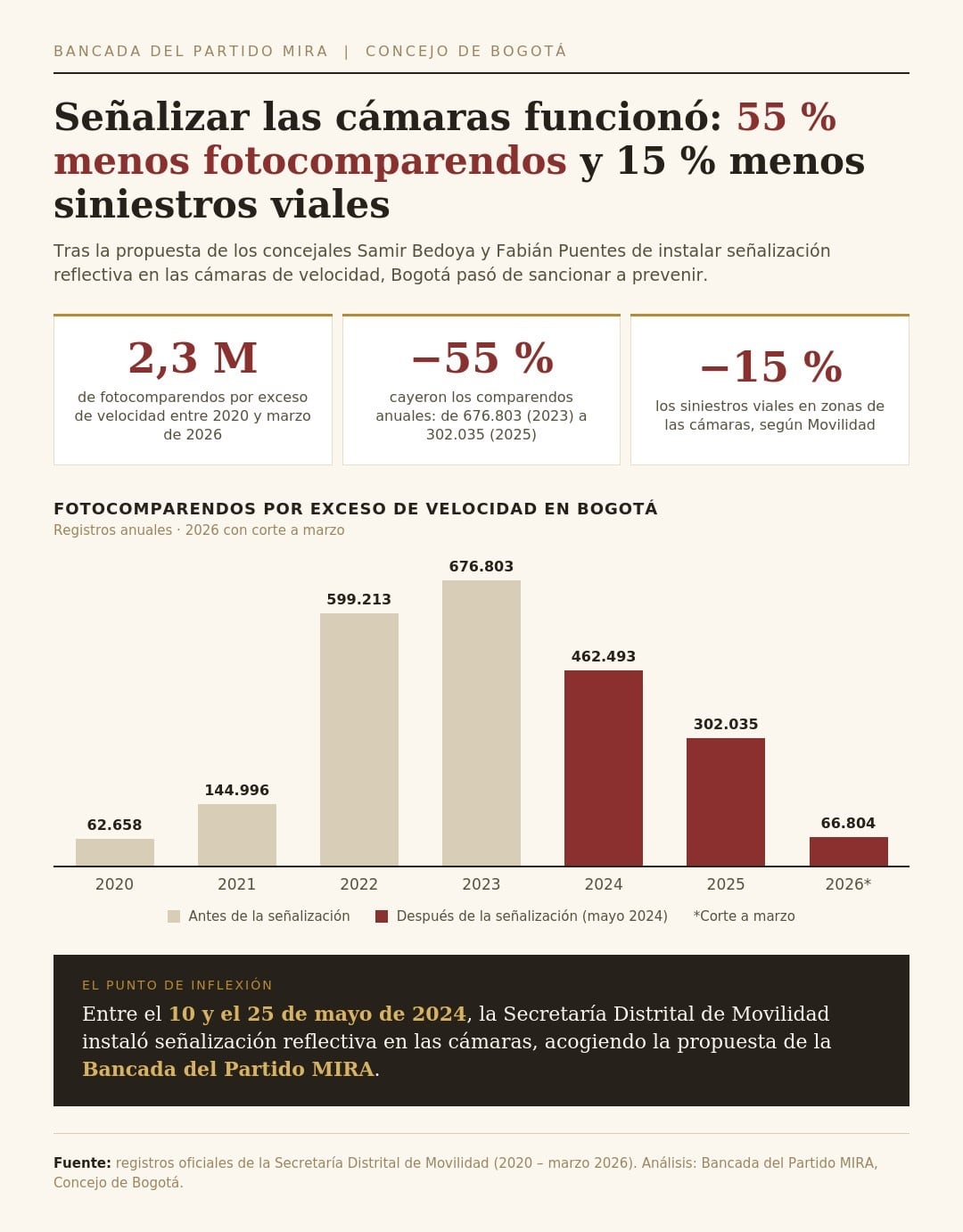 Los fotocomparendos en Bogotá pasaron de 676.803 a 302.035