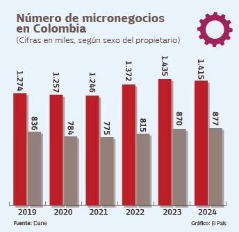 Número de micronegocios en Colombia

Fuente: Dane    Gráfico: El País