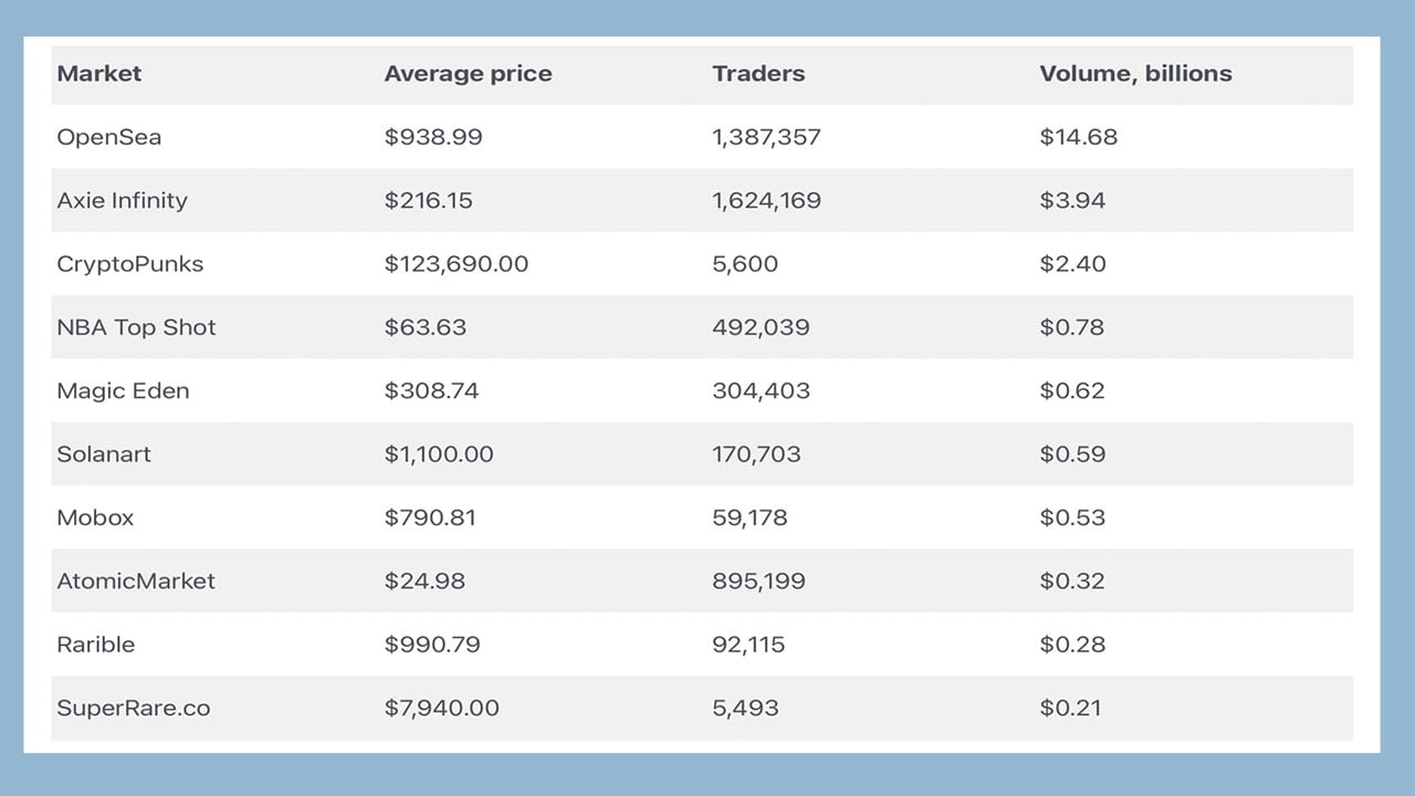 Plataformas más populares para vender NFT.