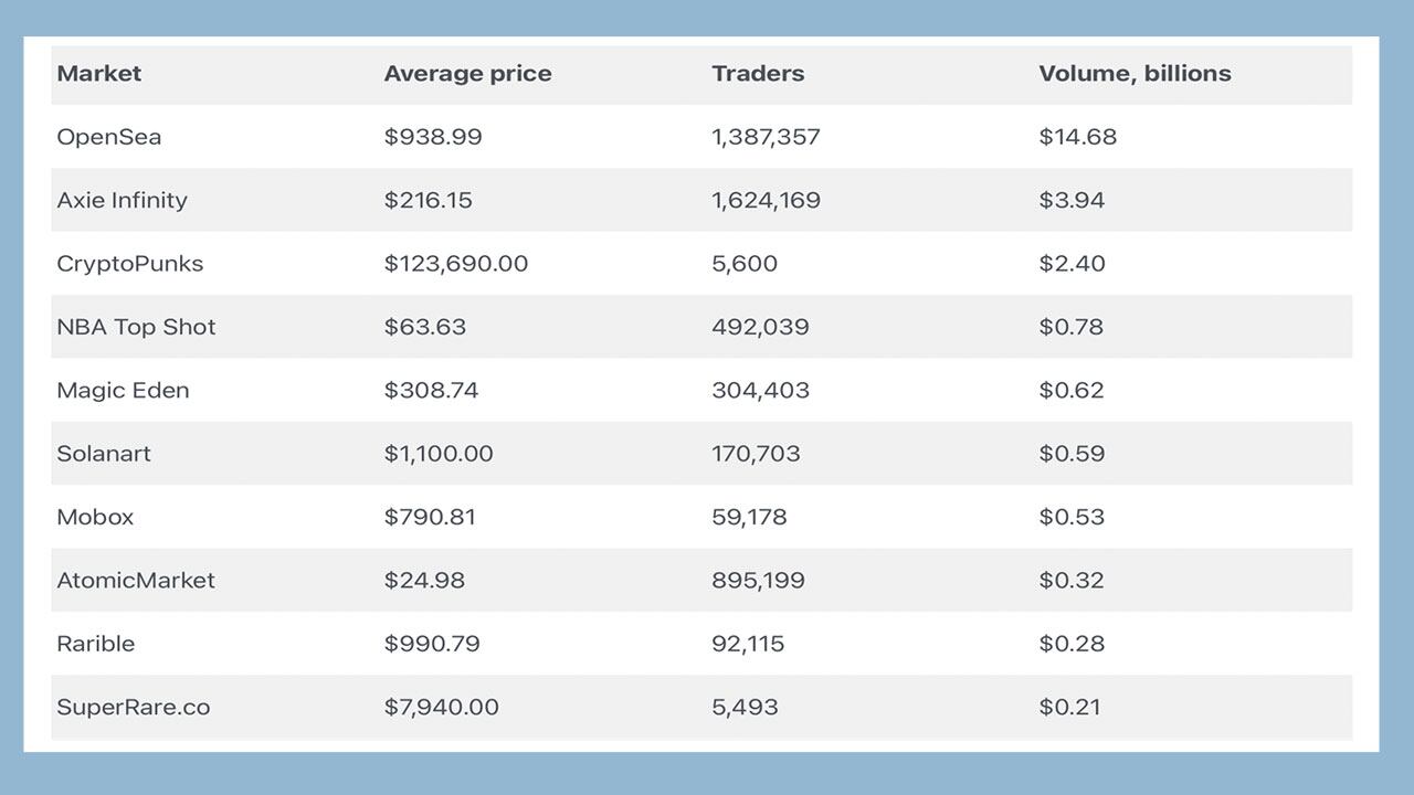 Plataformas más populares para vender NFT.