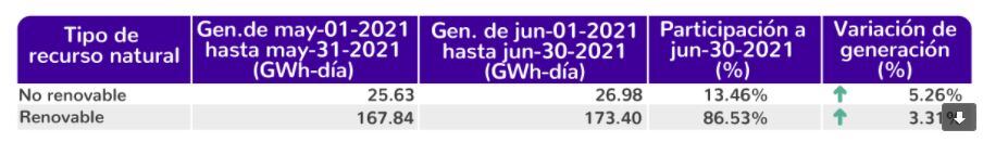 Generación de energía