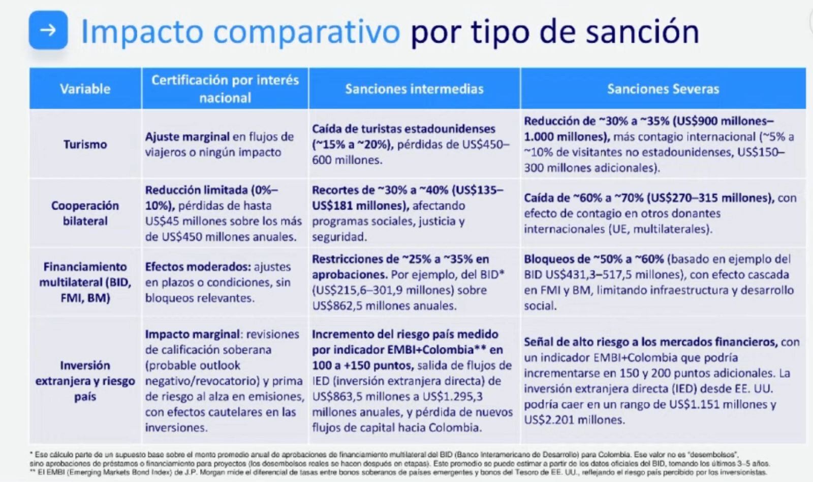 Cuadro de AmCham explicando los posibles efectos de las sanciones de Estados Unidos a Colombia