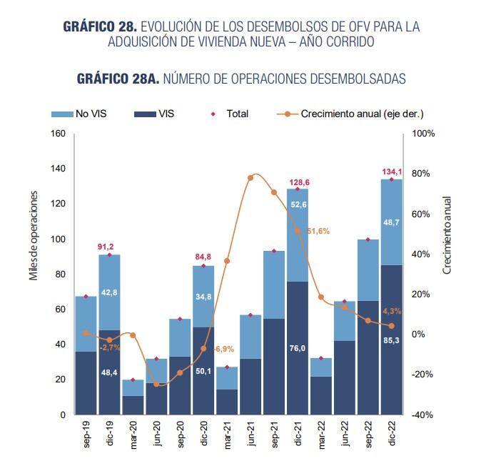 En este gráfico se muestra las variaciones que han venido registrando las operaciones financieras efectuadas por los bancos para la financiación de vivienda nueva en el país.