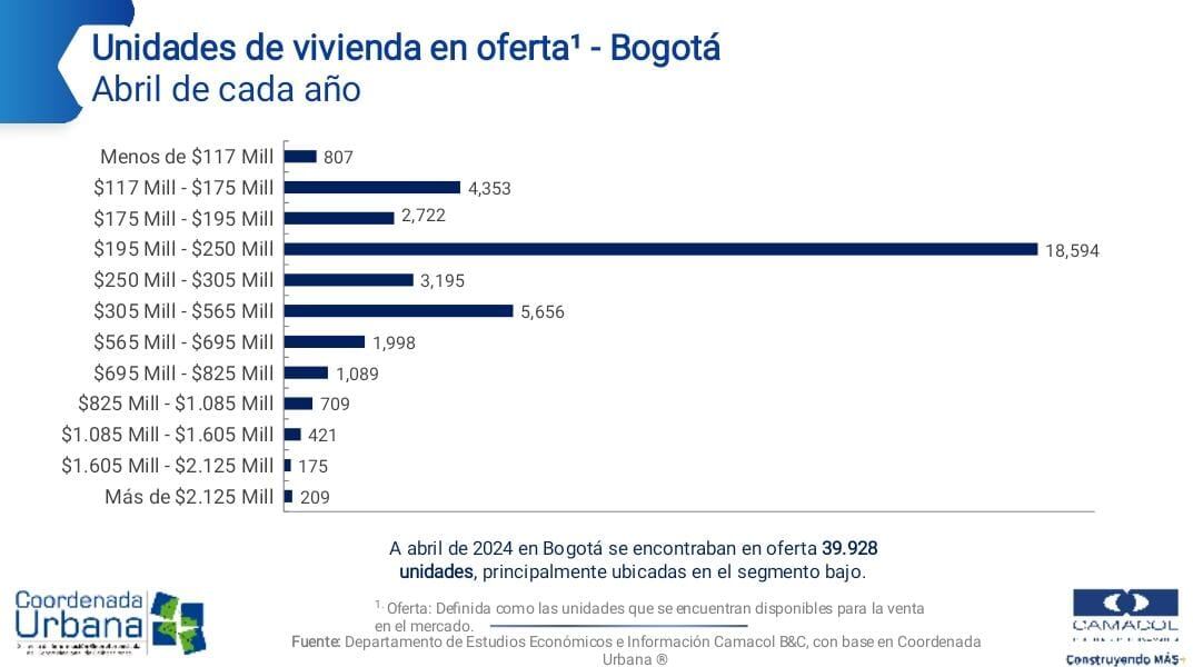 Camacol hace el mapeo de la oferta de vivienda en Bogotá