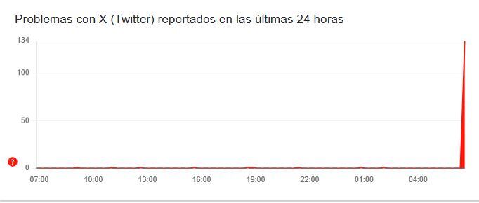 Los usuarios han reportado una caída en X.