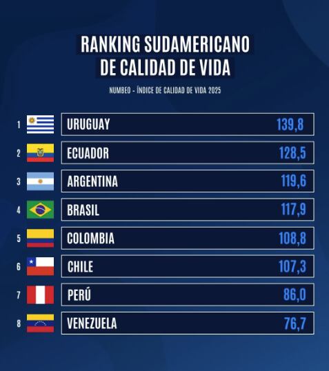 Ranking Numbeo con los 8 países con mejor calidad de vida en Sudamérica