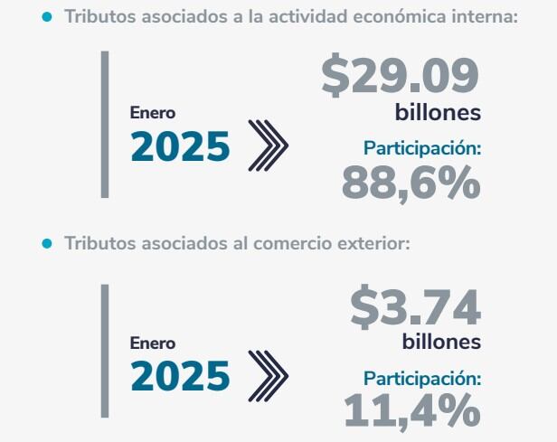 Recaudo tributario en enero de 2025