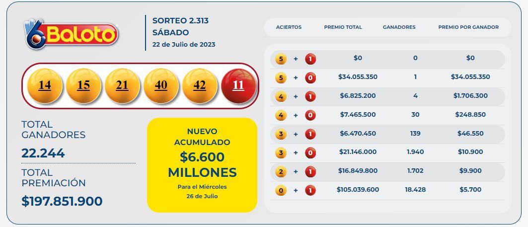 Detalles de los resultados del Baloto Tradicional.