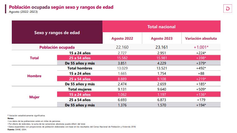 La cifra de desempleo del Dane para el mes de Agosto siguió la tendencia a la baja de los últimos meses.