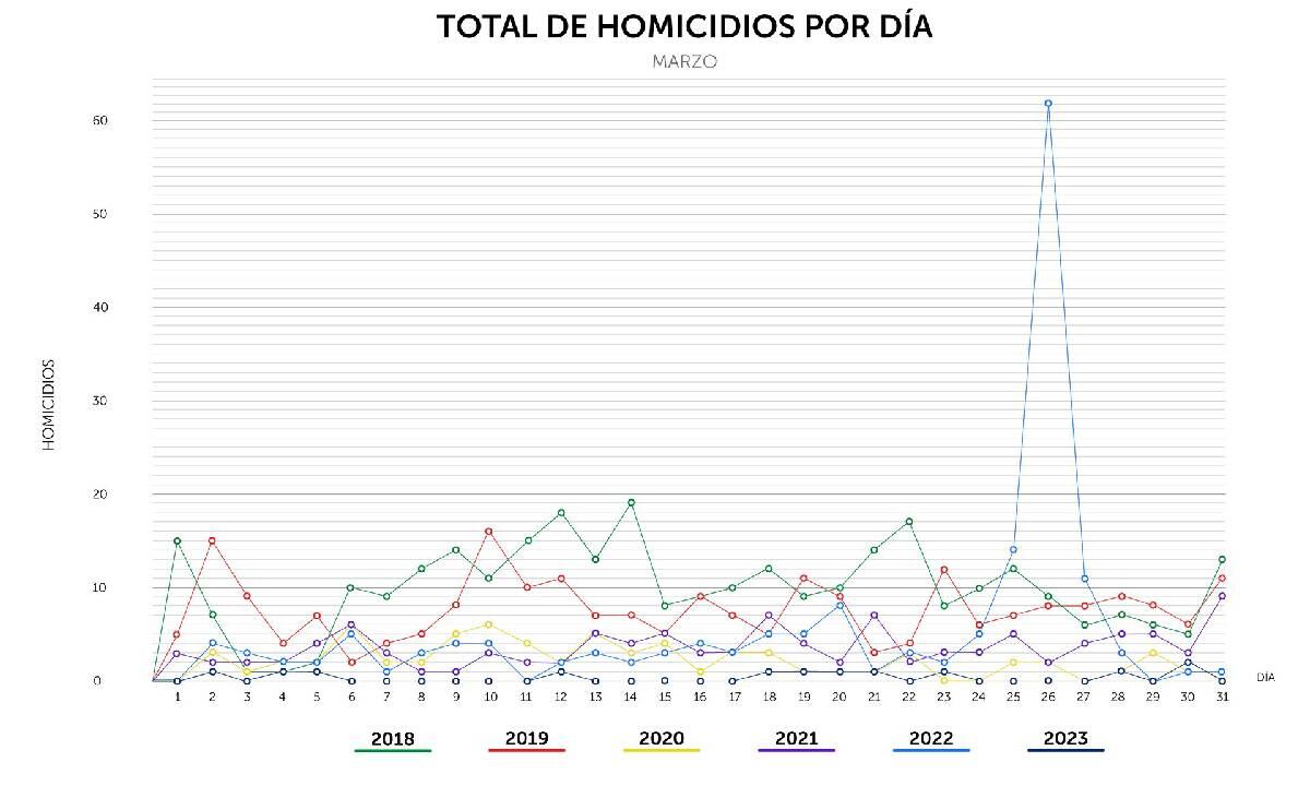 Por su parte, Nayib Bukele, reconoció que aquel 27 de marzo de 2022, cuando se decidió aprobar el estado de excepción tras registrar 62 homicidios en la víspera, fue uno de los días más complicados de su mandato.