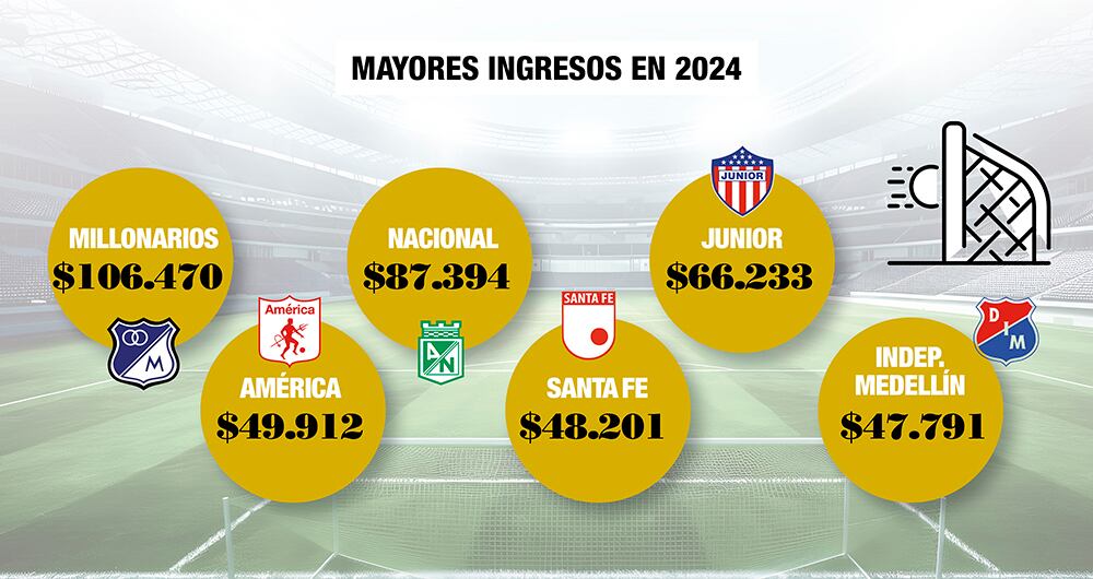 Como se logra ver en la imagen, Millonarios le saca una ventaja leve a Nacional y una distancia considerable al América.