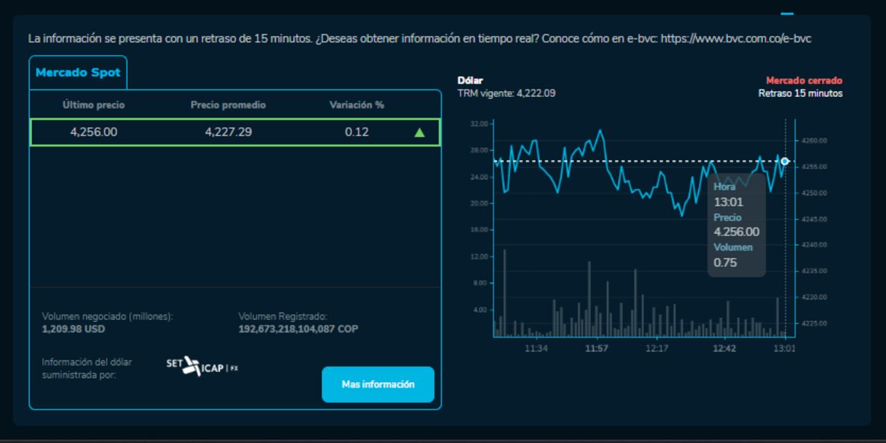 Cómo cerró el precio del dólar para este 18 de Octubre
