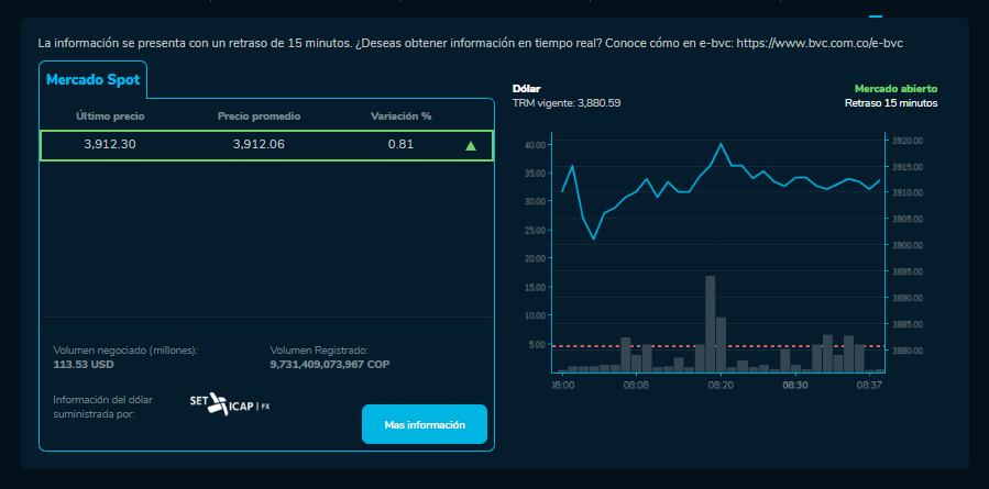 A cómo está el dólar este 19 de marzo en Colombia