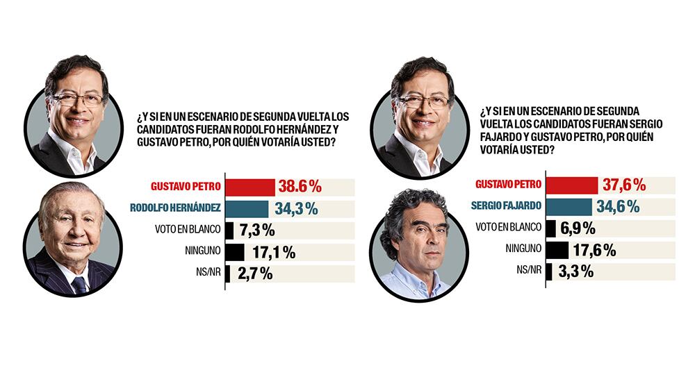 Así le iría en una eventual segunda vuelta a Gustavo Petro con Rodolfo Hernández o Sergio Fajardo.